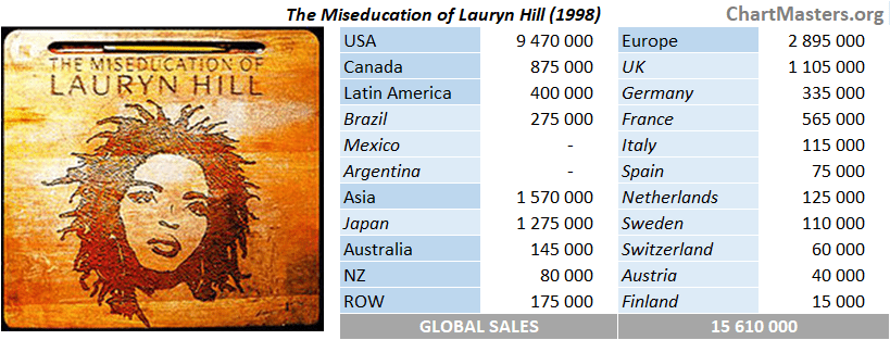 CSPC Lauryn Hill album sales breakdown