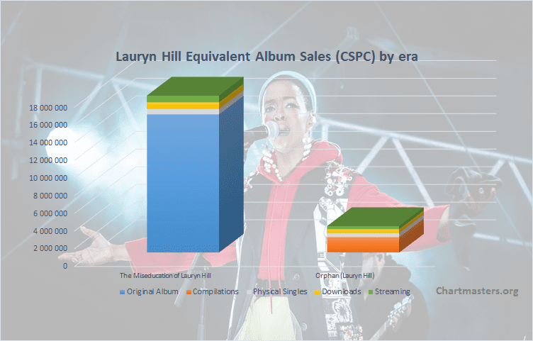 CSPC Lauryn Hill albums and songs sales cover