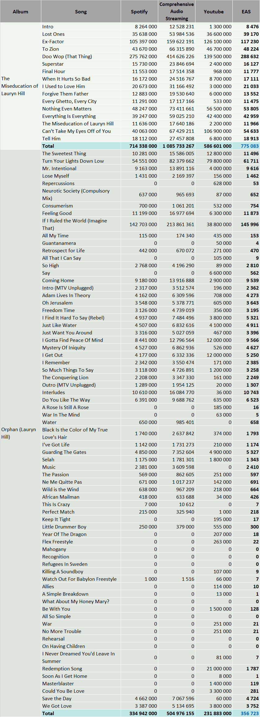 CSPC Lauryn Hill discography streaming statistics