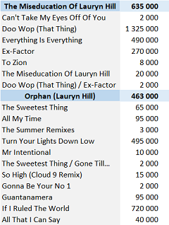 CSPC Lauryn Hill physical singles sales