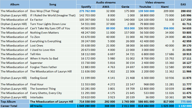 CSPC Lauryn Hill top streaming hits