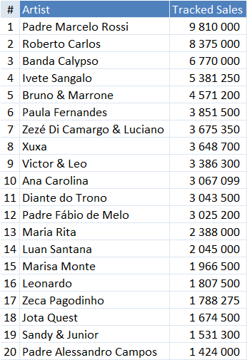 Top 100 Brazil Song Chart for 2000