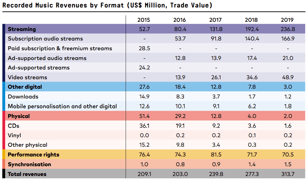 Brazil best sellers since 2003 - ChartMasters