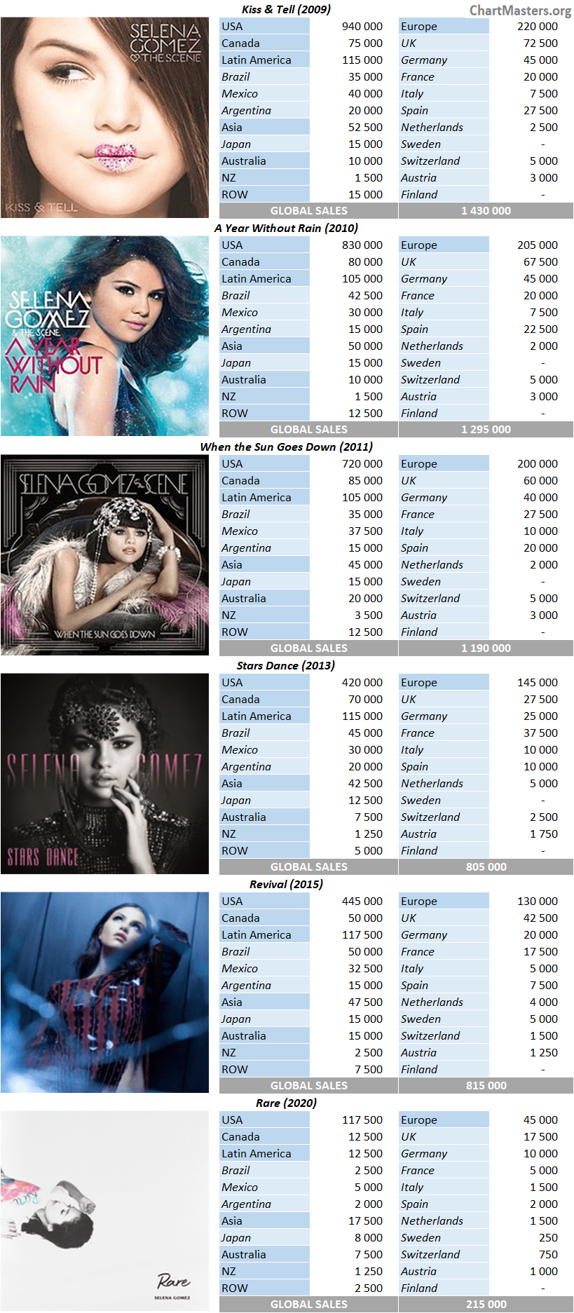 CSPC Selena Gomez album sales breakdowns