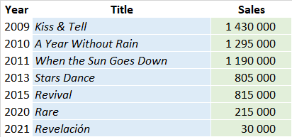 CSPC Selena Gomez album sales list