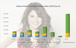 CSPC Selena Gomez albums and songs cover