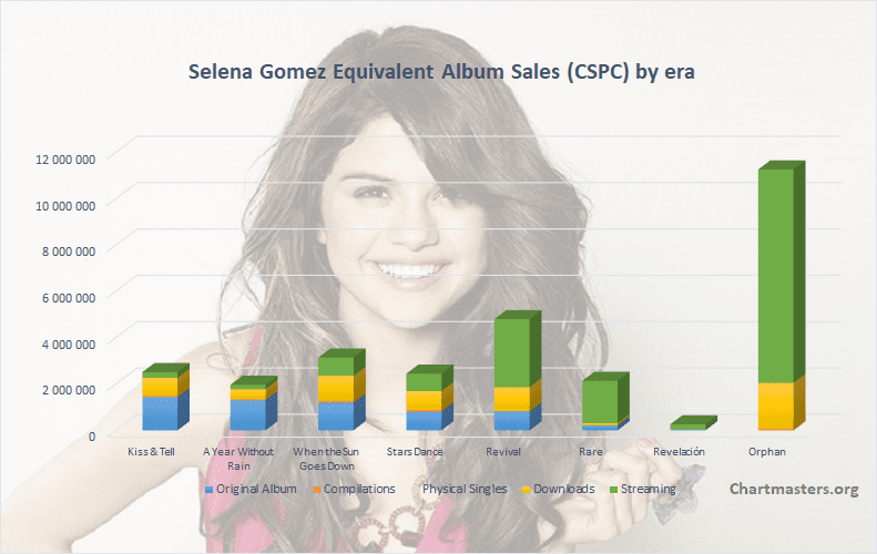 Selena Gomez albums and songs sales