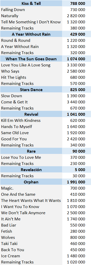 CSPC Selena Gomez digital singles sales