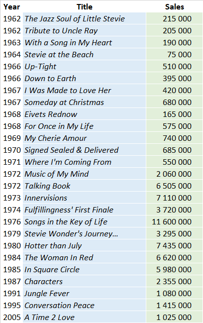 Stevie Wonder album sales list