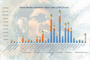 CSPC Stevie Wonder albums and songs sales