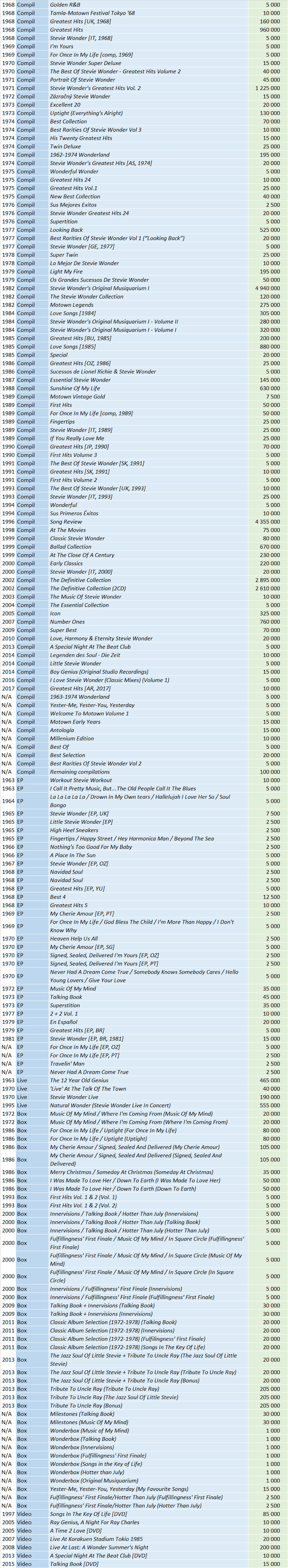 CSPC Stevie Wonder compilation sales list