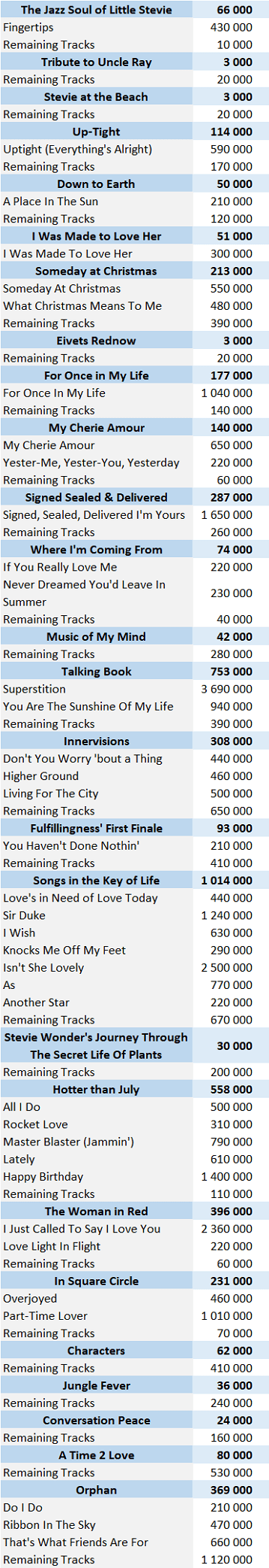 CSPC Stevie Wonder digital singles sales