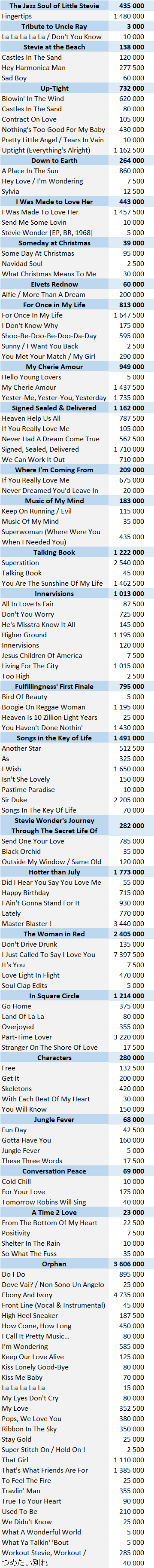 CSPC Stevie Wonder physical singles sales