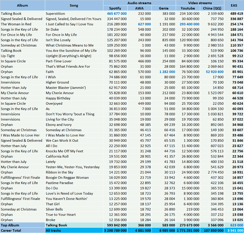 CSPC Stevie Wonder top streaming hits