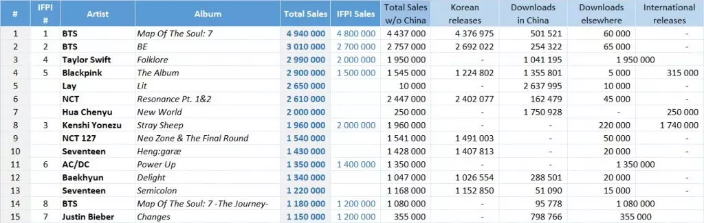 2020 top 15 best selling albums