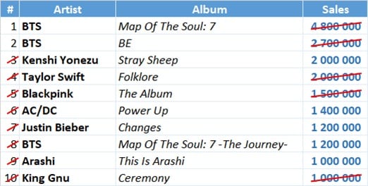 IFPI 2020 top selling albums fixed