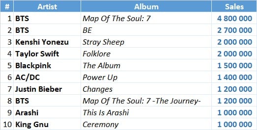 IFPI top 10 best selling albums of 2020