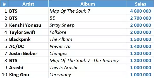 Combined sales of BTS' album 'Journey' top 500,000 units in Japan