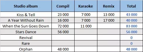 CSPC Selena Gomez compilation sales distribution