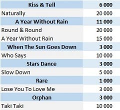 CSPC Selena Gomez physical singles sales