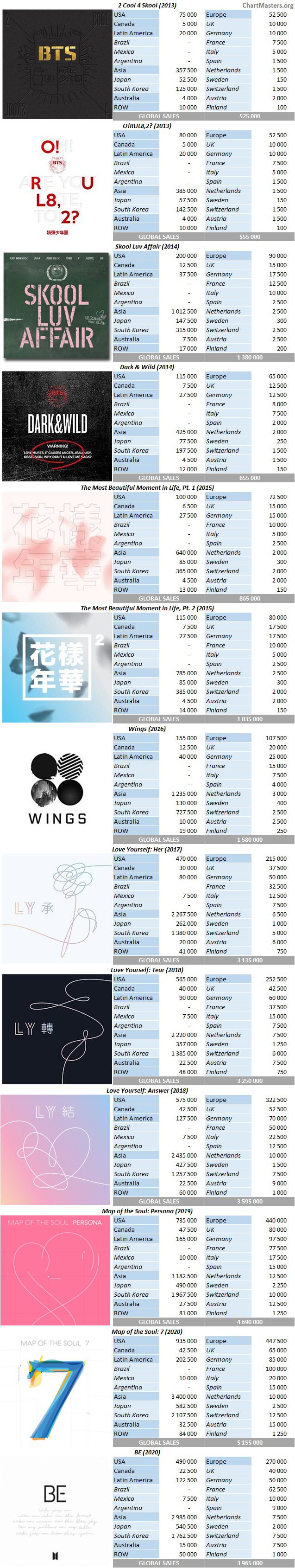 BTS albums and songs sales - ChartMasters