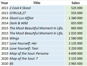 BTS 2022 CSPC Album sales list