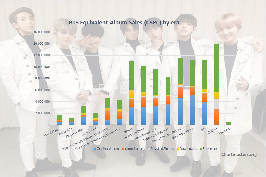 BTS albums and songs sales - ChartMasters