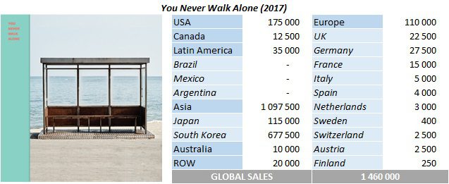 BTS albums and songs sales - ChartMasters