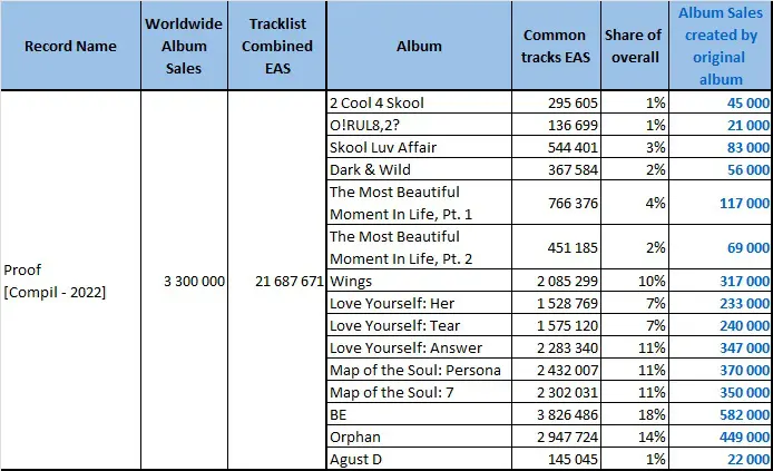 Kanye West albums and songs sales (updated daily) - ChartMasters