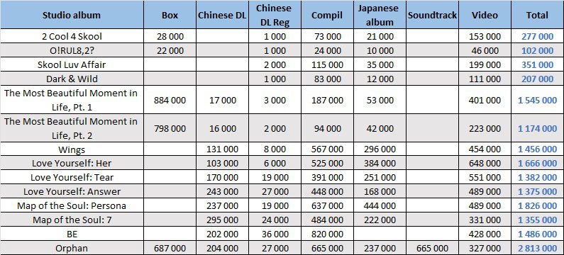 BTS albums and songs sales - ChartMasters