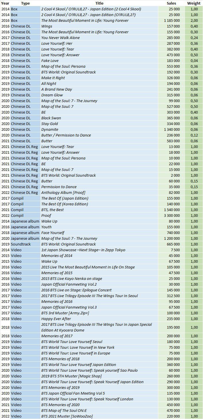 BTS 2022 CSPC compilation album sales listing