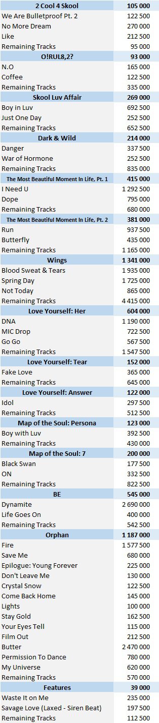 BTS albums and songs sales - ChartMasters