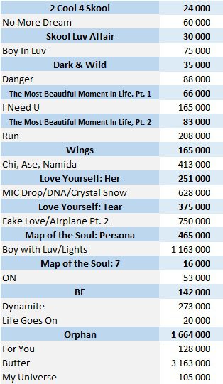 BTS 2022 CSPC physical singles sales