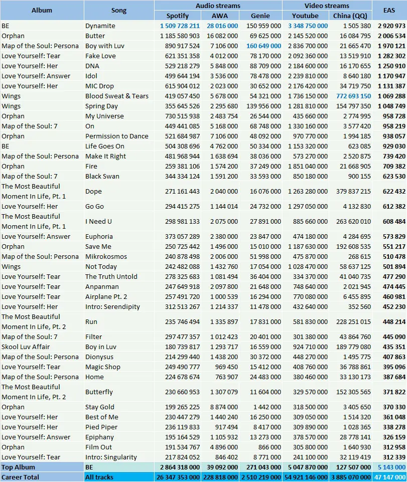 BTS albums and songs sales - ChartMasters