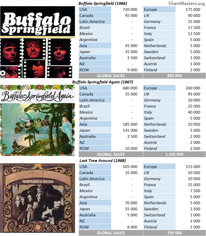 CSPC Neil Young album sales breakdown - Buffalo Springfield