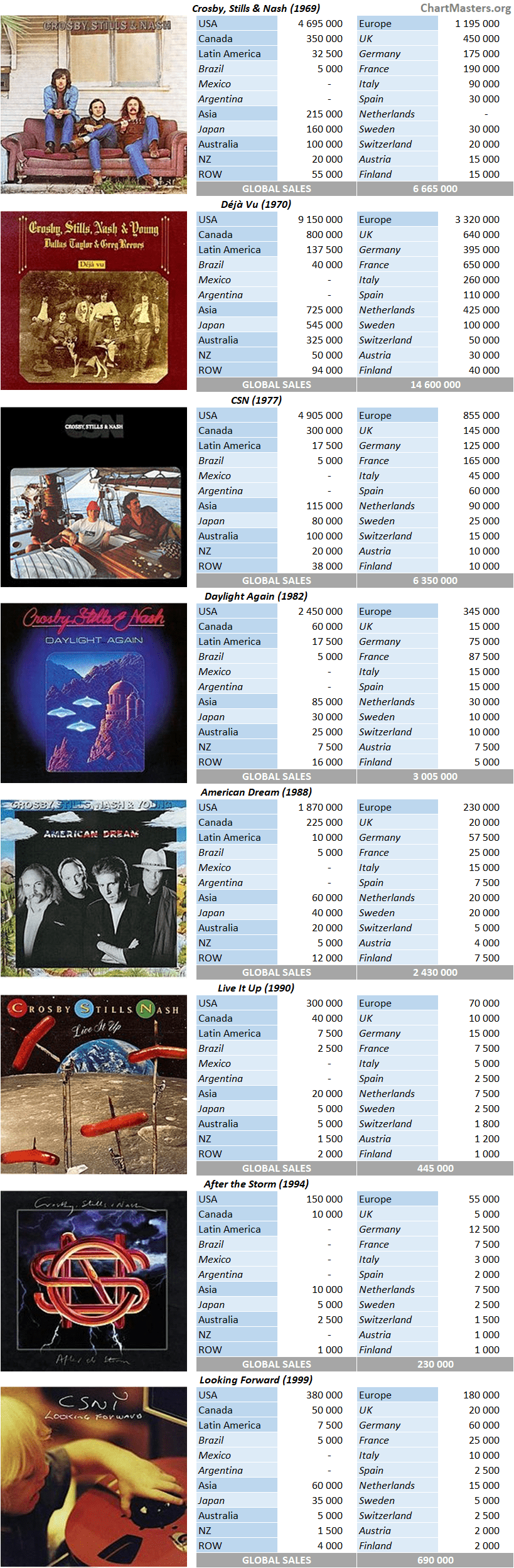 CSPC Neil Young album sales breakdown - CSNY