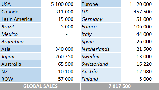 CSPC Neil Young album sales by market - Buffalo Springfield