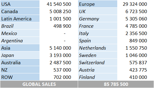 CSPC Neil Young album sales by market