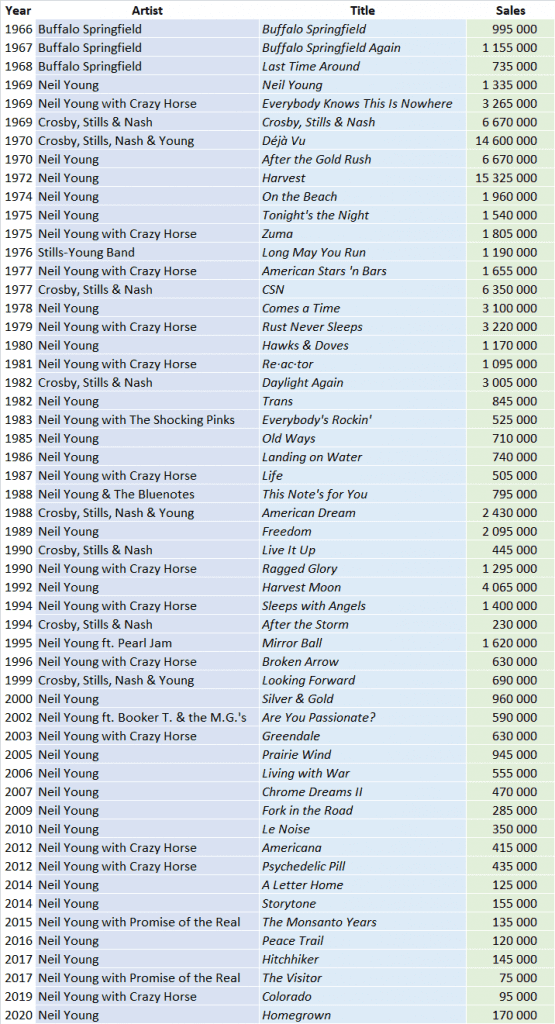 CSPC Neil Young album sales list