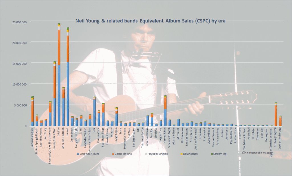 Neil Young & related albums and songs sales