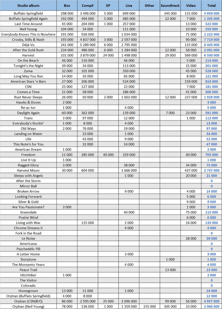 CSPC Neil Young compilation album sales distribution