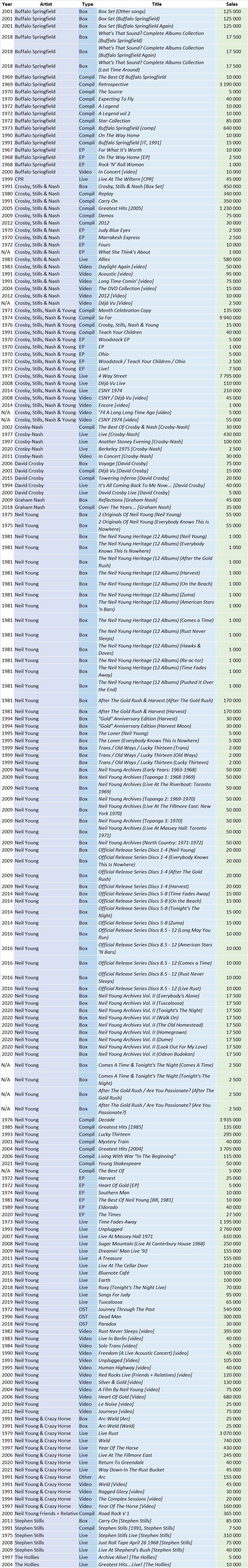 CSPC Neil Young compilation album sales list