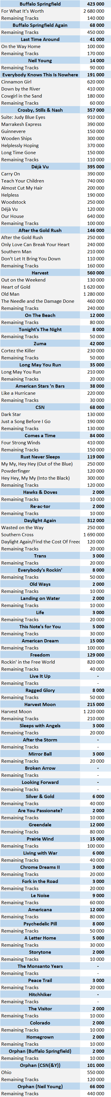 CSPC Neil Young download singles sales