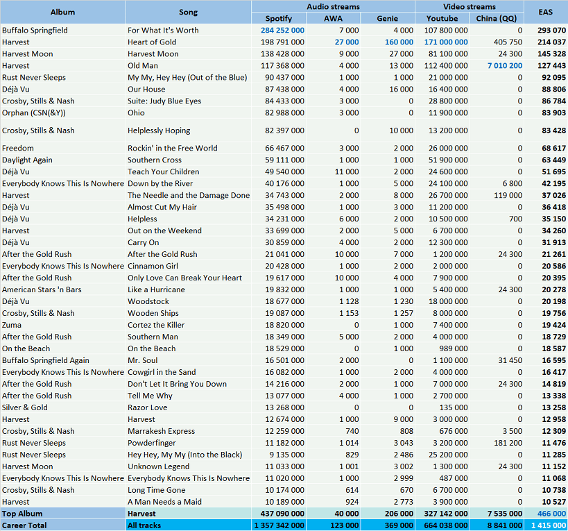 CSPC Neil Young most streamed songs