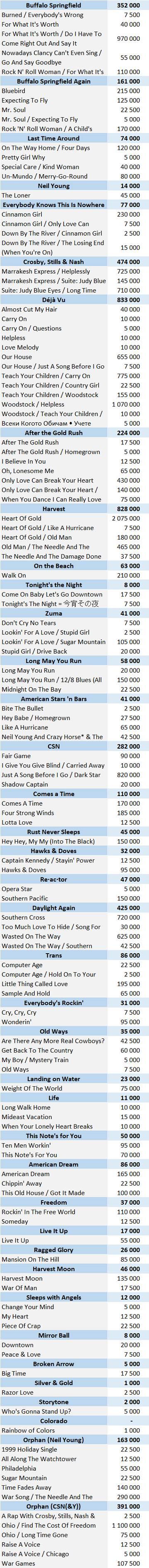 CSPC Neil Young physical singles sales