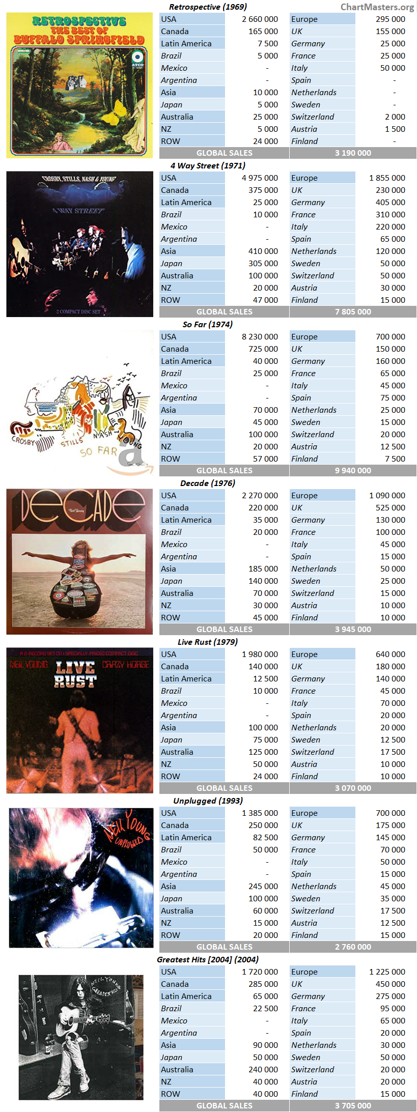 CSPC Neil Young top selling compilations