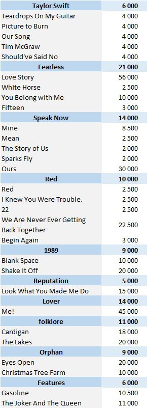CSPC Taylor Swift 2022 physical singles sales