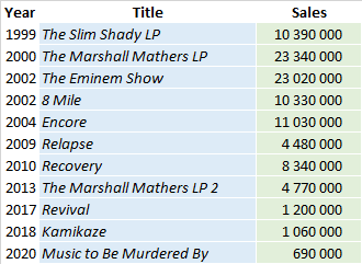 CSPC 2021 Eminem album sales list