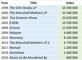 the singles eminem album