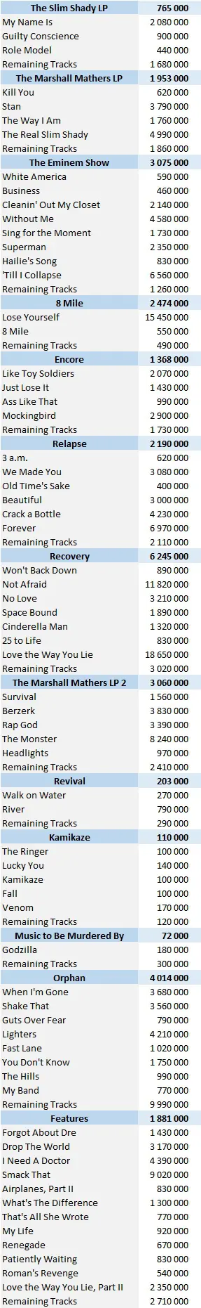 Eminem albums and songs sales - ChartMasters